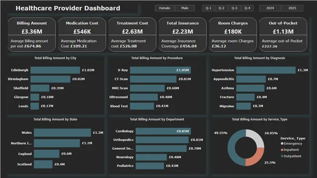 Healthcare Provide Report — Healthcare dashboard in Power BI
