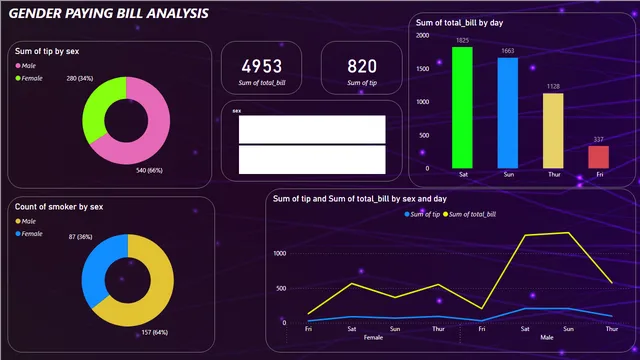 Tips analyisis — dashboard de Operações em Power BI