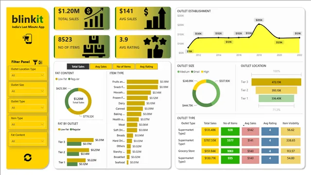 Blinkit_PowerBI_Project — dashboard de Operações em Power BI