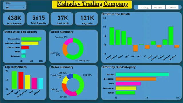 E Commers Data — dashboard de Vendas em Power BI