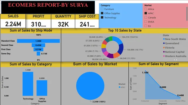 Ecomers dashboard — Sales dashboard in Power BI
