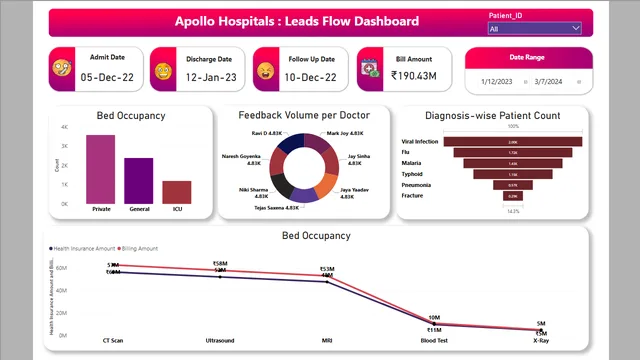 Apollo Hospital — Healthcare dashboard in Power BI
