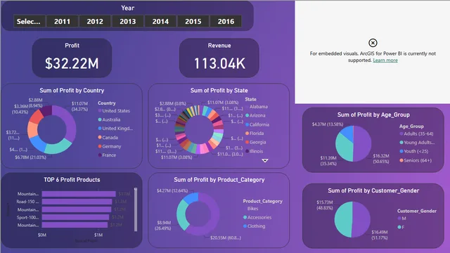 DW — Finance dashboard in Power BI