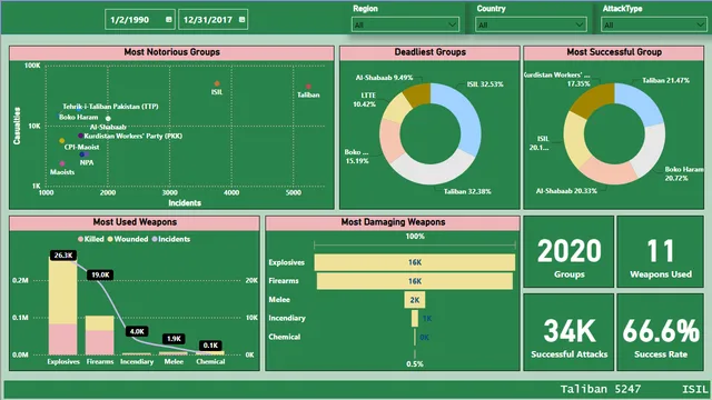 GLOBAL TERRORISM ANALYSIS — dashboard de Governança BI em Power BI