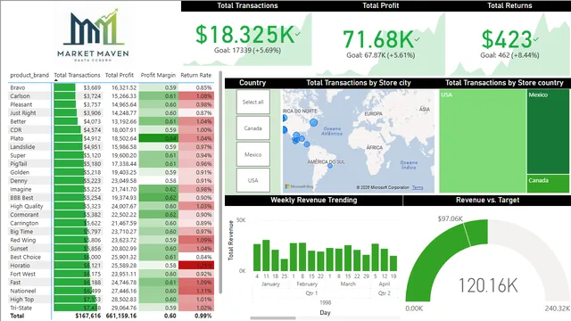 1553_Aswini_Mavan_Market — Power BI में मार्केटिंग डैशबोर्ड