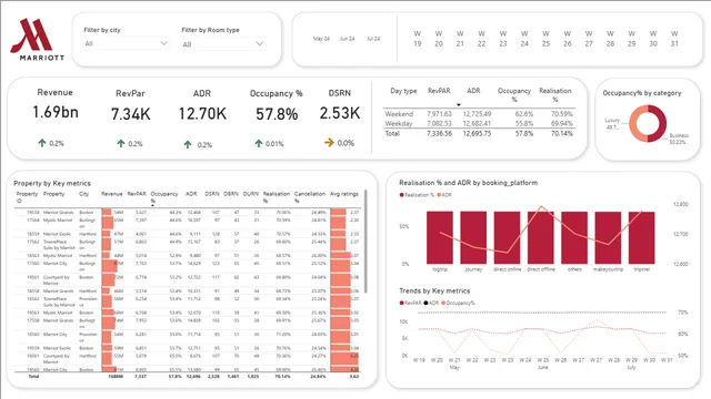 Hospitality dashboard — dashboard de Operações em Power BI