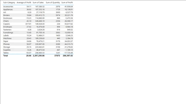 Aggregation in Table — Power BI में Governança BI डैशबोर्ड