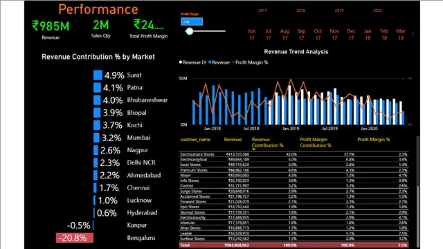 Company_sales_insights — dashboard de Vendas em Power BI
