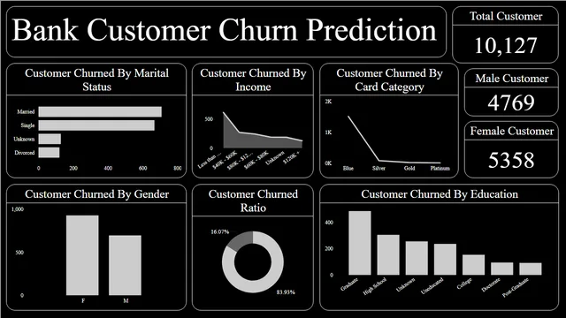 Bank_Customer_Churn_Prediction — Power BI में वित्त डैशबोर्ड