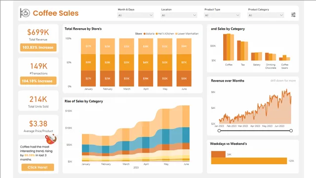 Coffe_Sales_DA — Sales dashboard in Power BI