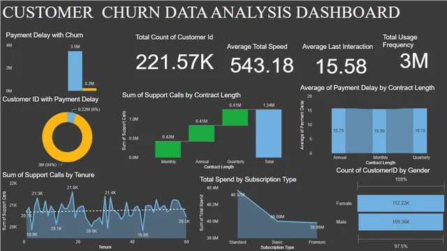 CUSTOMER  CHURN DATA ANALYSIS DASHBOARD — Power BI में बिक्री डैशबोर्ड