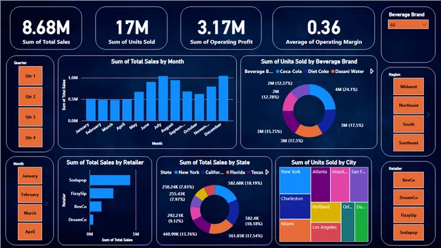 Dashboard on Beverage Brands Sales — dashboard de Vendas em Power BI