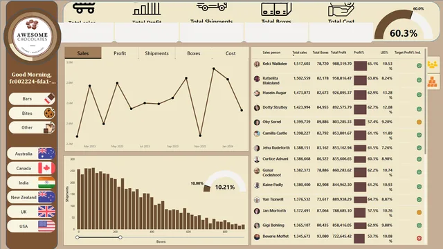 Choco sales demo — dashboard de Vendas em Power BI
