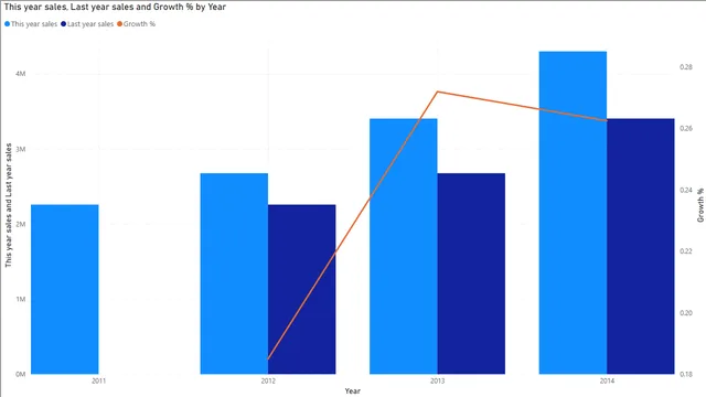 Day - 5 — Operations dashboard in Power BI