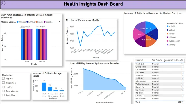 Health Insights DashBoard — Healthcare dashboard in Power BI