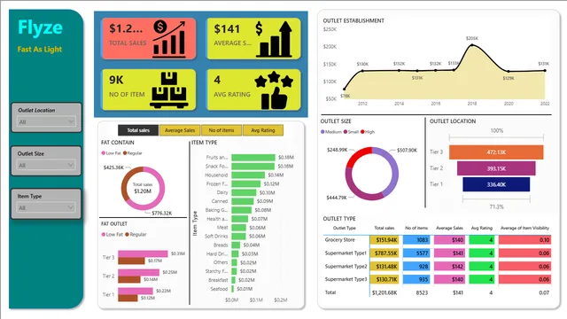Flyze Dashboard — panel de Otros en Power BI