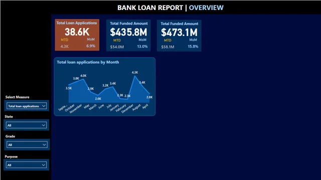 Financial Bank Report — dashboard de Financeiro em Power BI