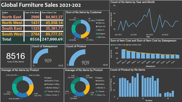Ventas globales de muebles por shivam — panel de Ventas en Power BI