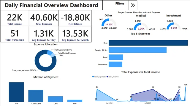 Dashboard de gastos diarios — panel de Finanzas en Power BI
