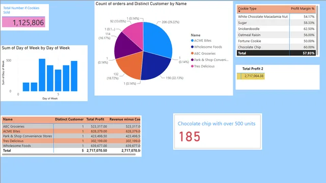 CookieInventory — dashboard de Vendas em Power BI