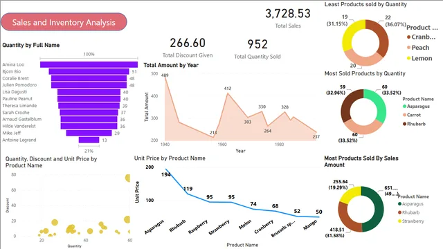 Sales and Inventory Analysis Activity — dashboard de Financeiro em Power BI