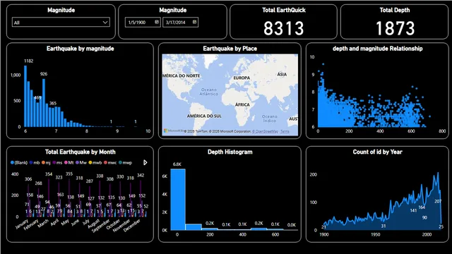 Earthquake DashBoard — dashboard de Operações em Power BI