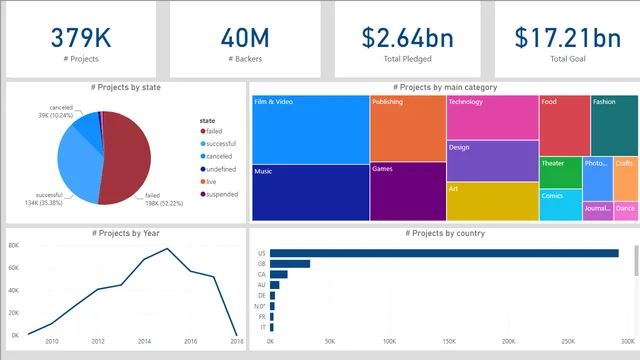 Demo #002 — Governança BI dashboard in Power BI
