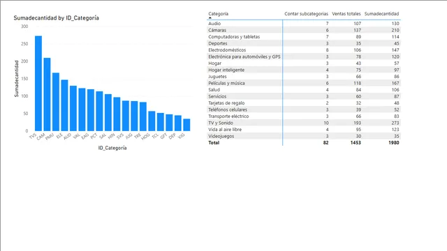 Beneficios-dax-Distincount-countrows-sum — Finance dashboard in Power BI