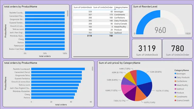Northwind Project PB — Governança BI dashboard in Power BI