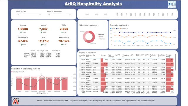 Hospatility Domain — dashboard de Hospitalidade em Power BI