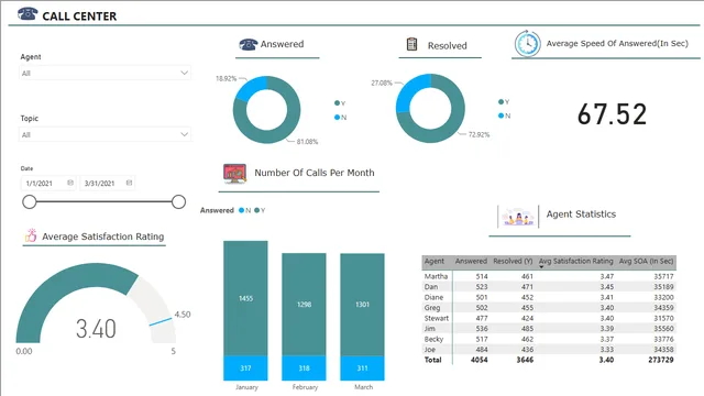 कॉलसेंटरडैशबोर्ड — Power BI में संचालन डैशबोर्ड