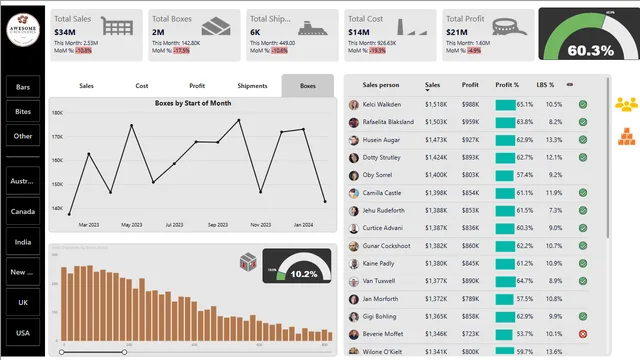 Awesome Choco Sales Analytics Dashboard — panel de Ventas en Power BI