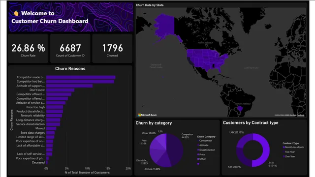 Final Customer Churn Report — Power BI में बिक्री डैशबोर्ड