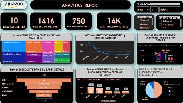 AMAZON GROUP — Power BI में बिक्री डैशबोर्ड