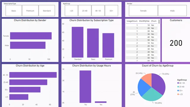 ChurnAnalysis — Power BI में मार्केटिंग डैशबोर्ड