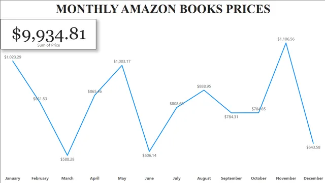 Amazon Books Data BI Report — Análise de Dados dashboard in Power BI