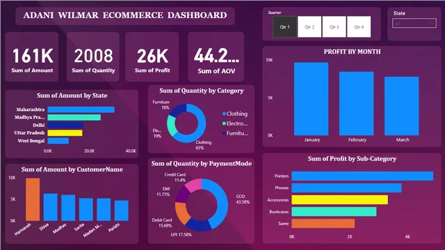 Anani Ecommerce Dashboard — dashboard de E-commerce em Power BI