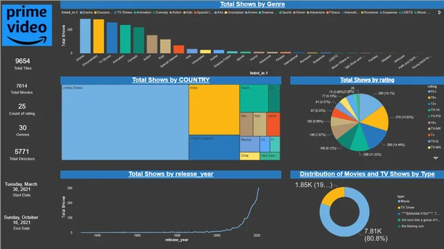 Amazon_Prime — dashboard de Operações em Power BI