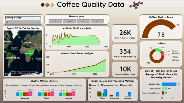 CQI coffee analysis — dashboard de Operações em Power BI