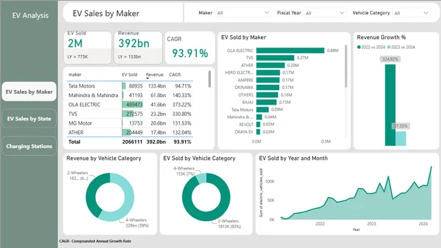 EV Dashboard — Power BI में Governança BI डैशबोर्ड