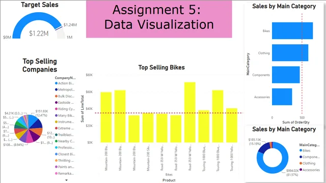 AdventureWorksLT sales 5 — Sales dashboard in Power BI