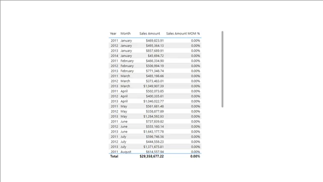Calculate the Month-over-month change of the Sales Amount - 3 — Sales dashboard in Power BI