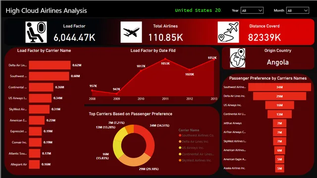 HighCloud Airlines Analysis using Power Bi version 8 — dashboard de Aeronáutica em Power BI