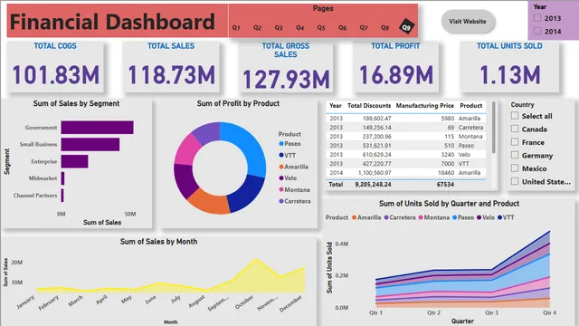 Assignment(ALL) — dashboard de Operações em Power BI