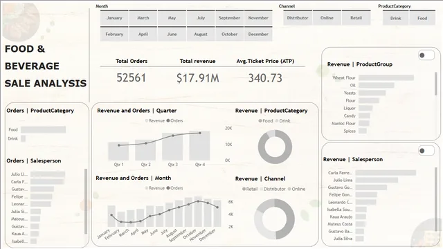 Food & Beverage Sale Analysis Dashboard — dashboard de Vendas em Power BI