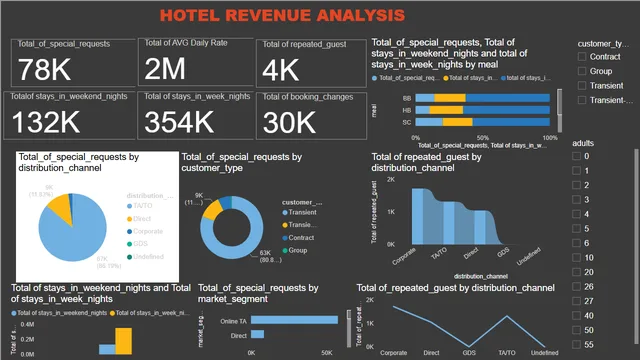 Hotel Revenue Analysis 1 — dashboard de Financeiro em Power BI