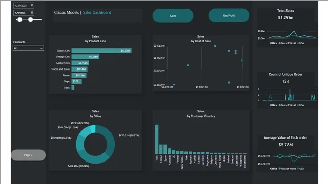 E Commerce Dashboard — panel de Ventas en Power BI