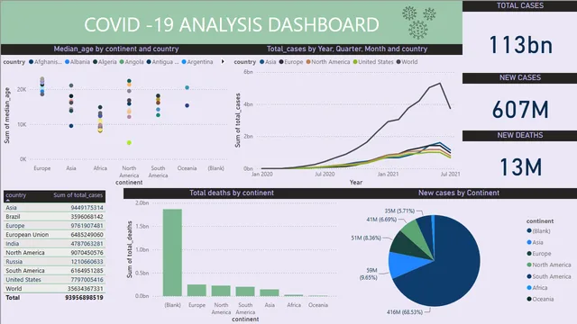 1541_NIKHITHA_COVID-19-ANALYSIS — Governança BI dashboard in Power BI