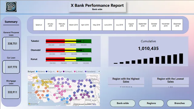 Bank Performance -BI — panel de Finanzas en Power BI