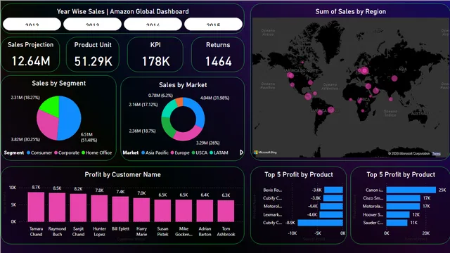Amazon Global Dashboard — Sales dashboard in Power BI